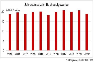 Corona-Pandemie belastet Bauhauptgewerbe