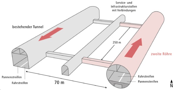 Schematische Darstellung der Tunnelröhren und Infrastrukturstollen, Dimensionen und Abstände.