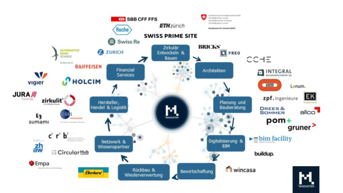 Madaster-Netzwerk.