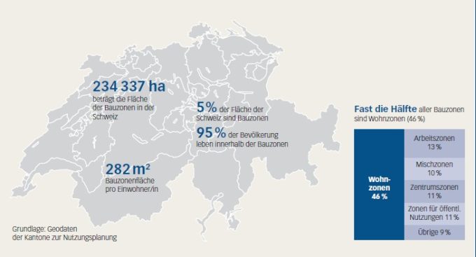 46 Prozent aller Bauzonen in der Schweiz sind Wohnzonen. (Grafik: are)